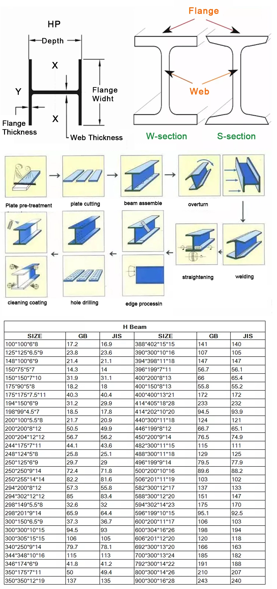 H Beam Section Galvanized ASTM A36 A105 Ss400 Carbon JIS S355 S355jr AISI Standard Ipe Hot Rolled Prime Structural Steel